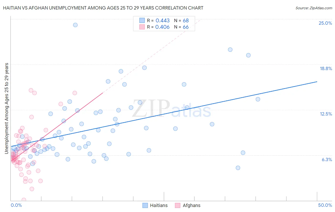 Haitian vs Afghan Unemployment Among Ages 25 to 29 years