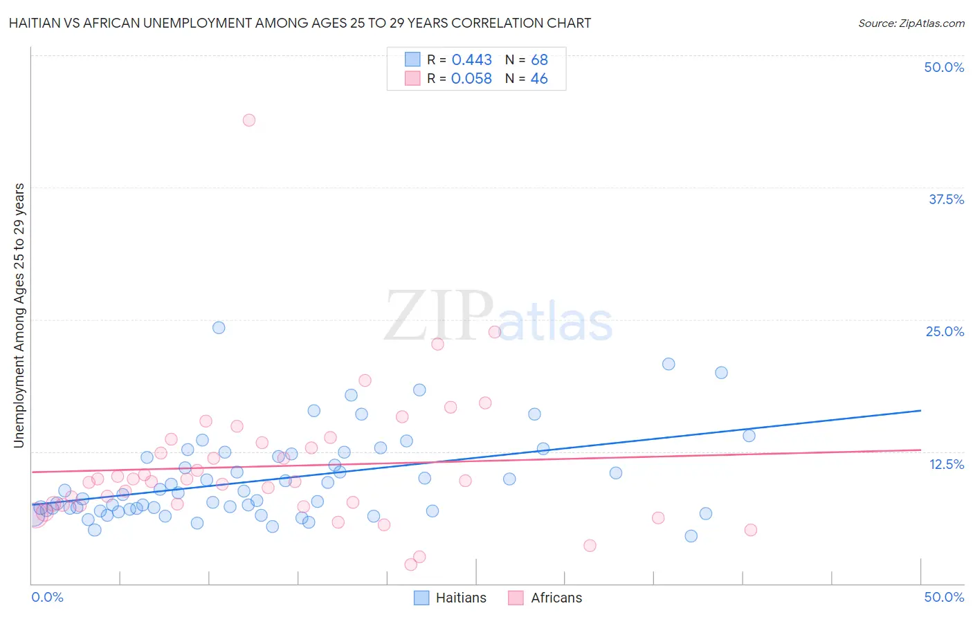 Haitian vs African Unemployment Among Ages 25 to 29 years