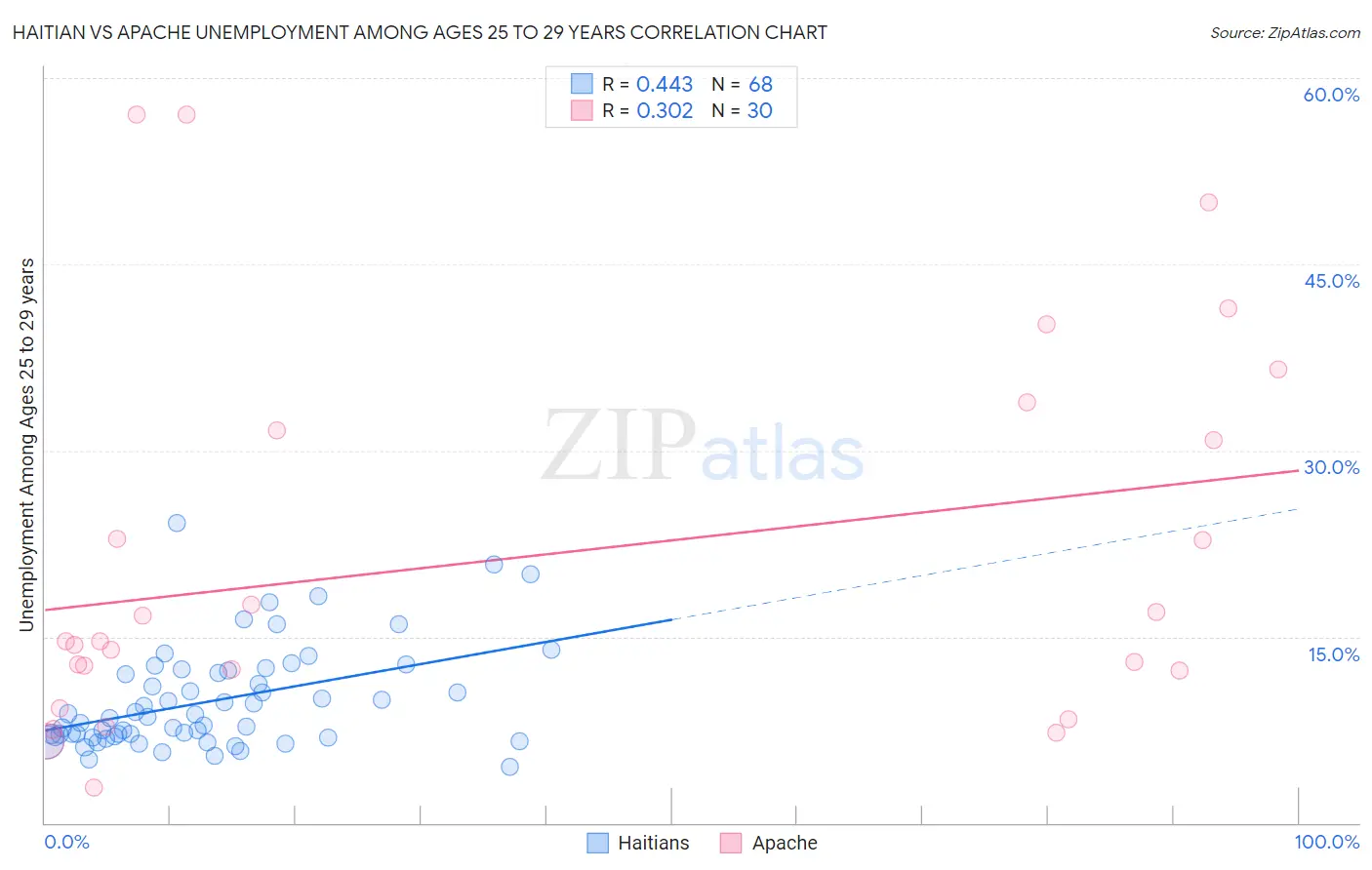 Haitian vs Apache Unemployment Among Ages 25 to 29 years