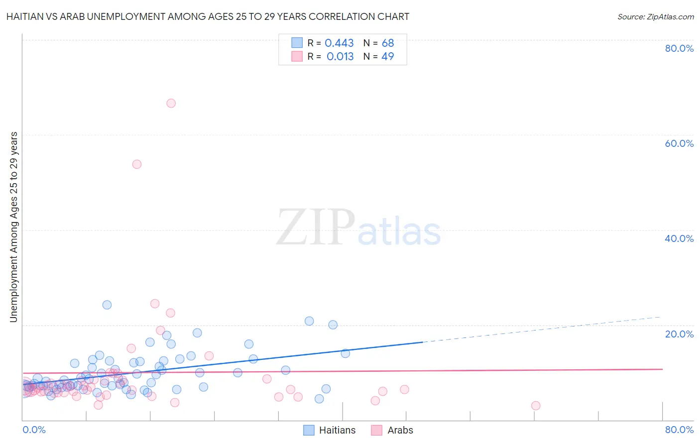 Haitian vs Arab Unemployment Among Ages 25 to 29 years