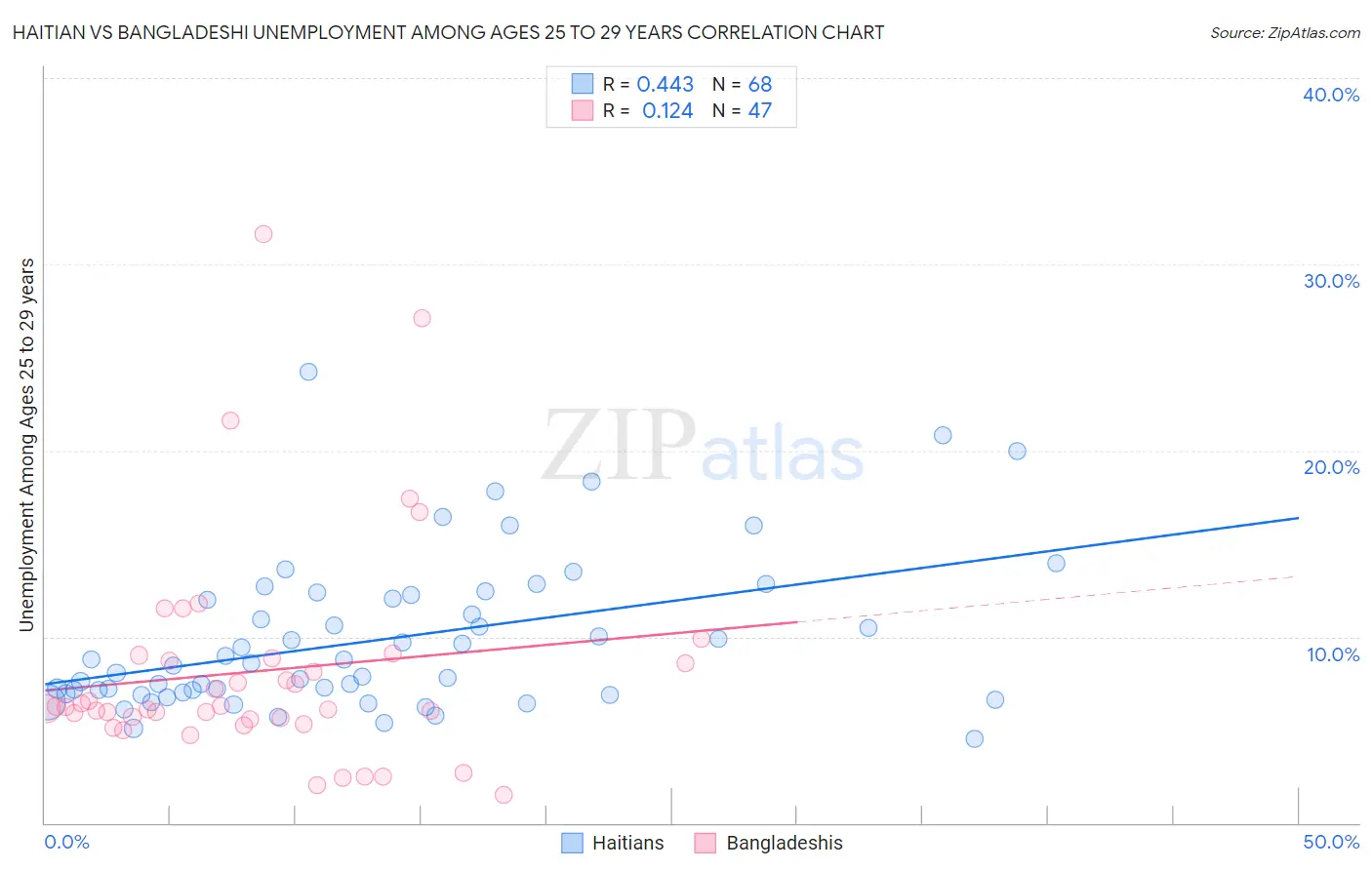 Haitian vs Bangladeshi Unemployment Among Ages 25 to 29 years