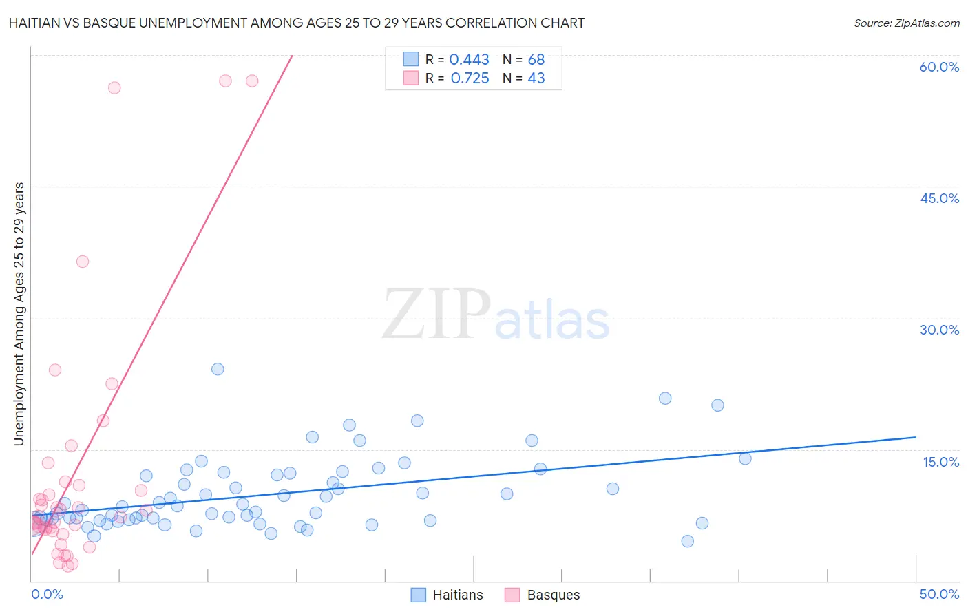 Haitian vs Basque Unemployment Among Ages 25 to 29 years