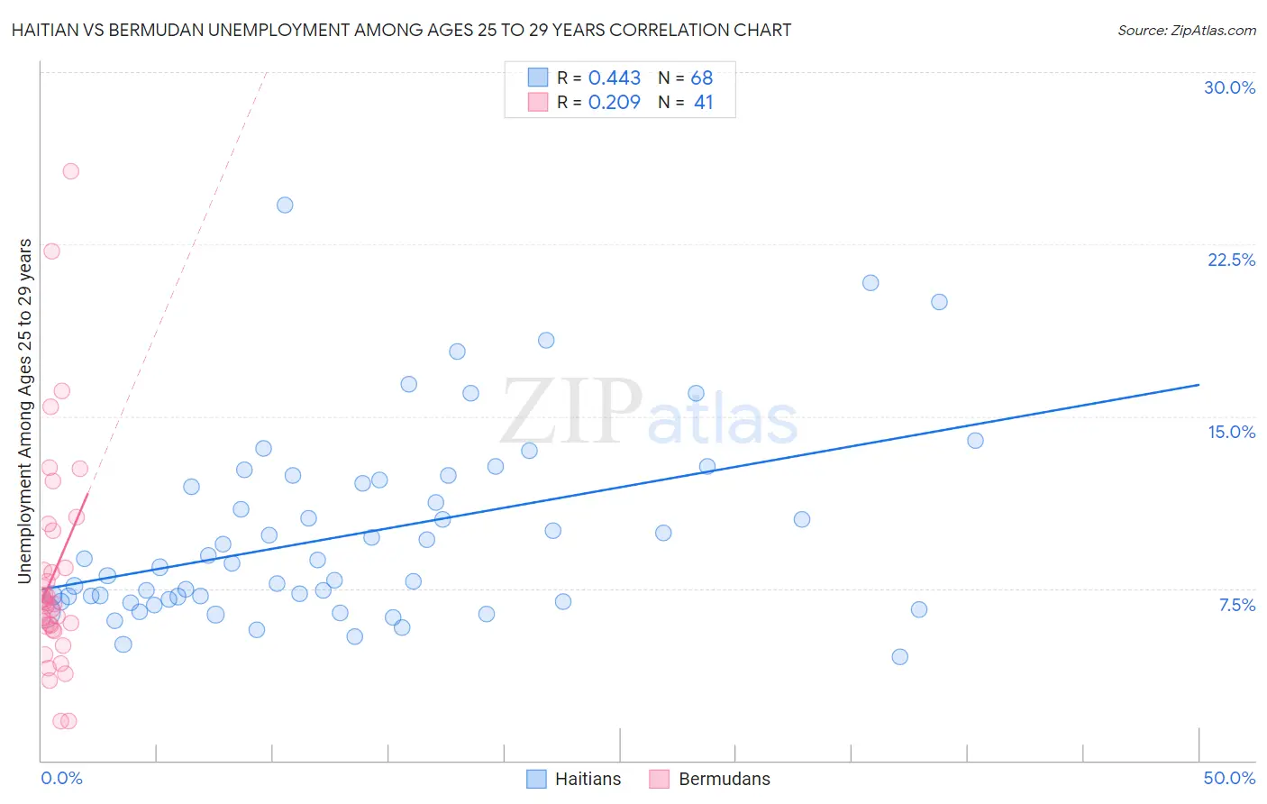 Haitian vs Bermudan Unemployment Among Ages 25 to 29 years