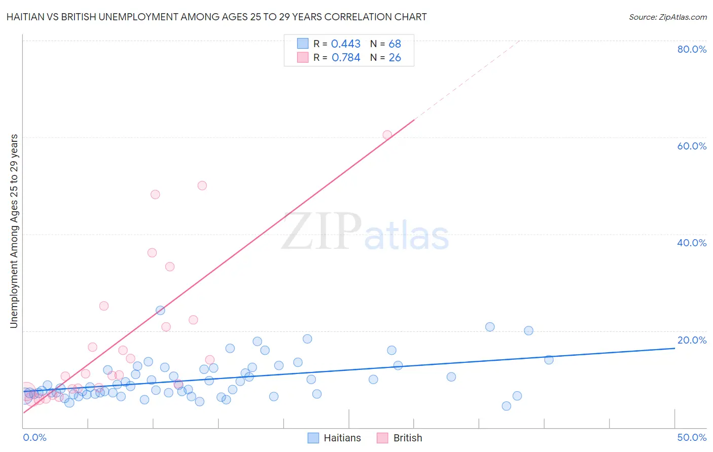 Haitian vs British Unemployment Among Ages 25 to 29 years