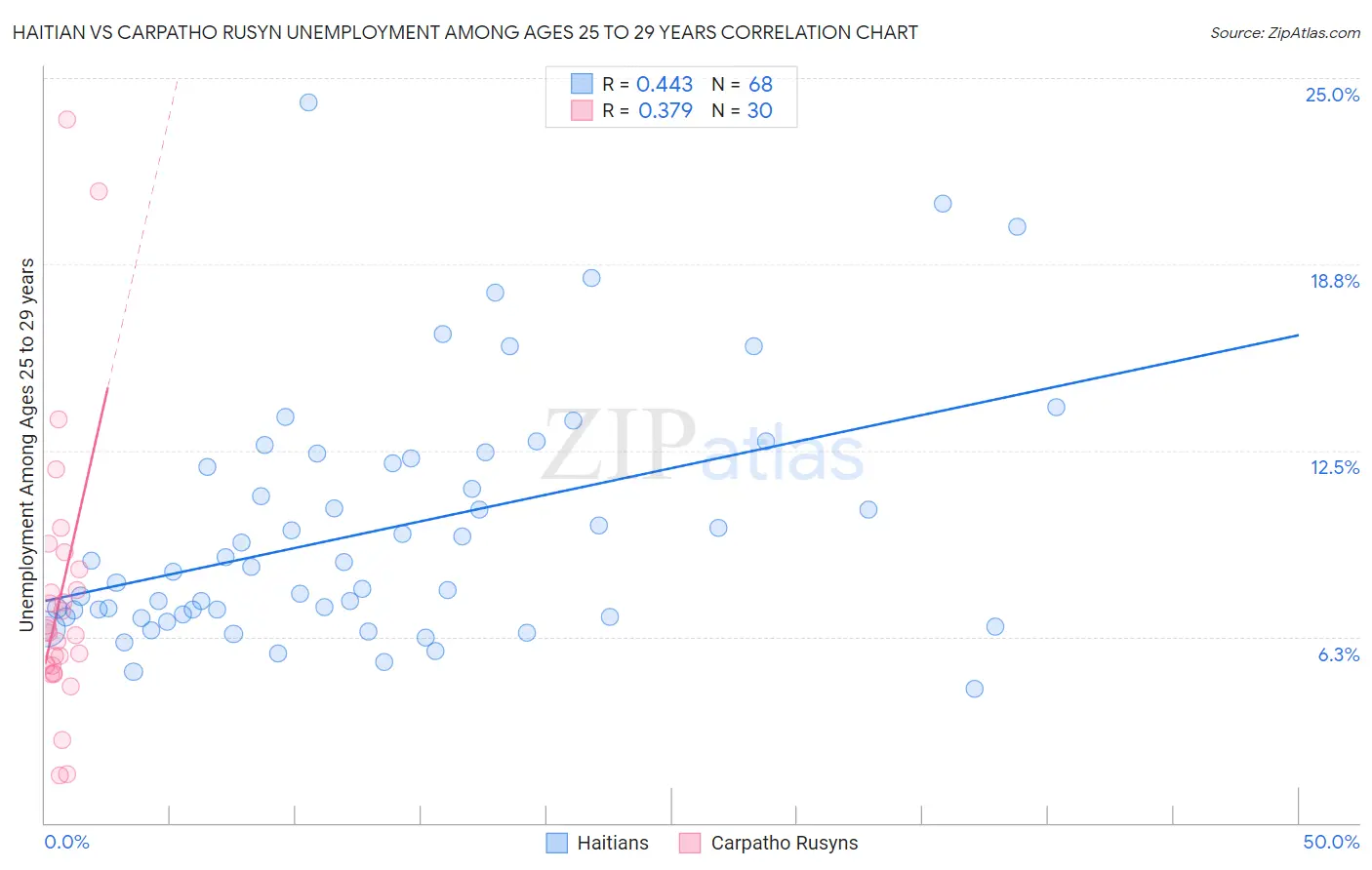 Haitian vs Carpatho Rusyn Unemployment Among Ages 25 to 29 years