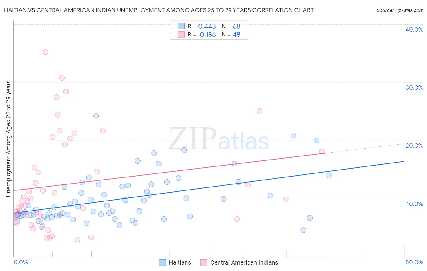 Haitian vs Central American Indian Unemployment Among Ages 25 to 29 years