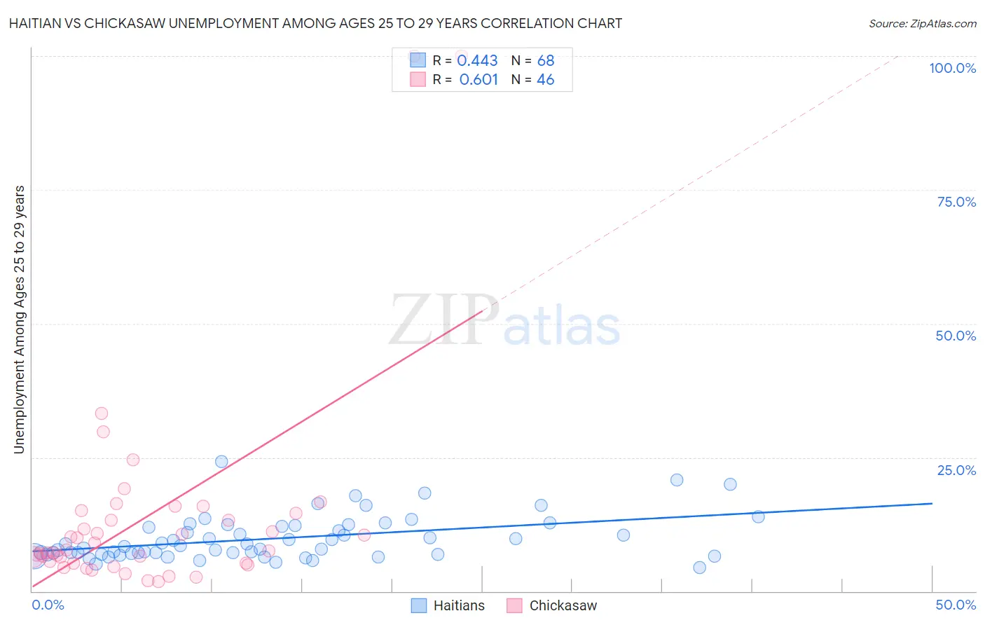 Haitian vs Chickasaw Unemployment Among Ages 25 to 29 years