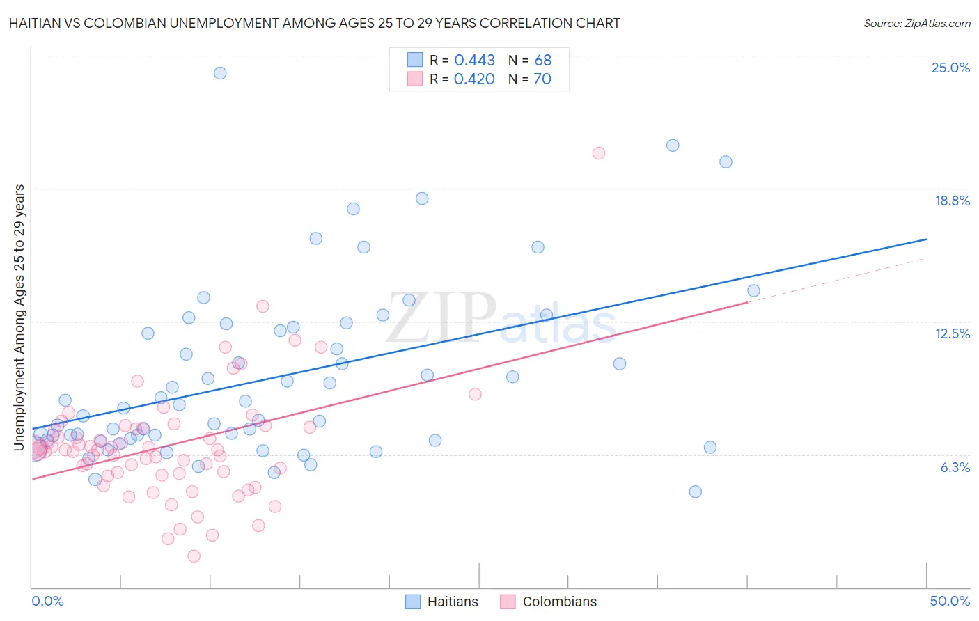 Haitian vs Colombian Unemployment Among Ages 25 to 29 years