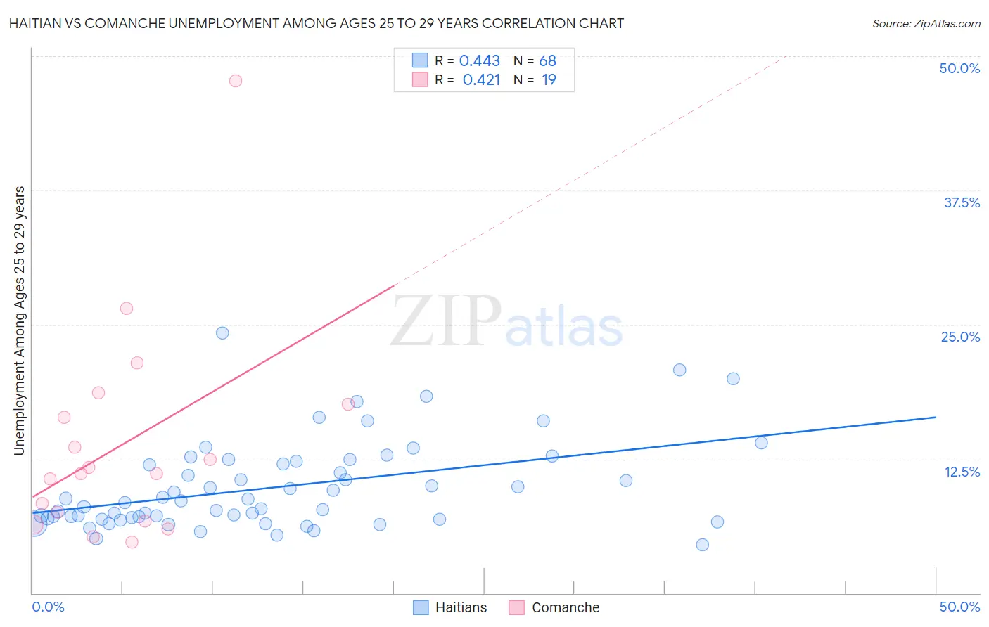 Haitian vs Comanche Unemployment Among Ages 25 to 29 years