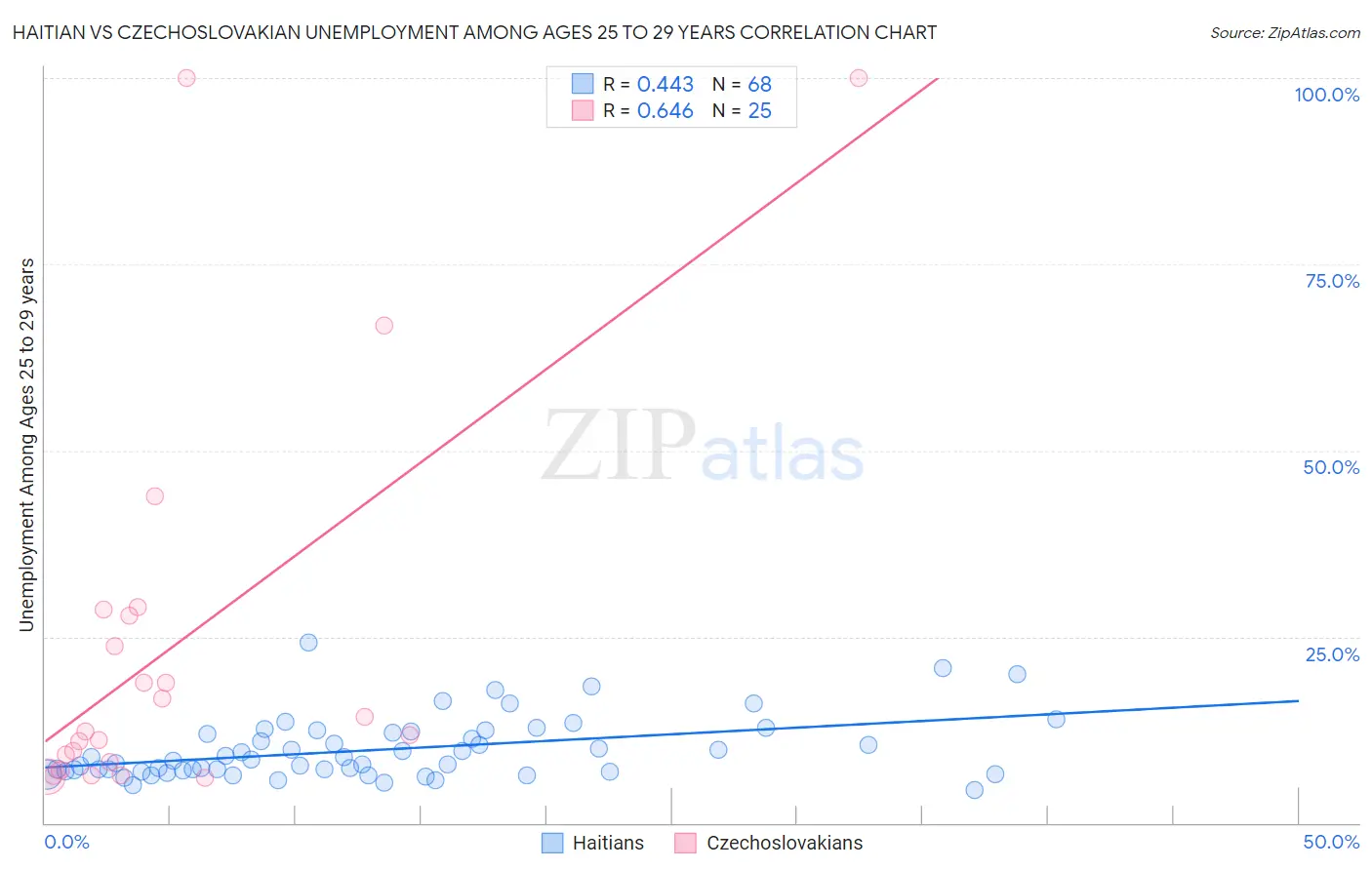 Haitian vs Czechoslovakian Unemployment Among Ages 25 to 29 years