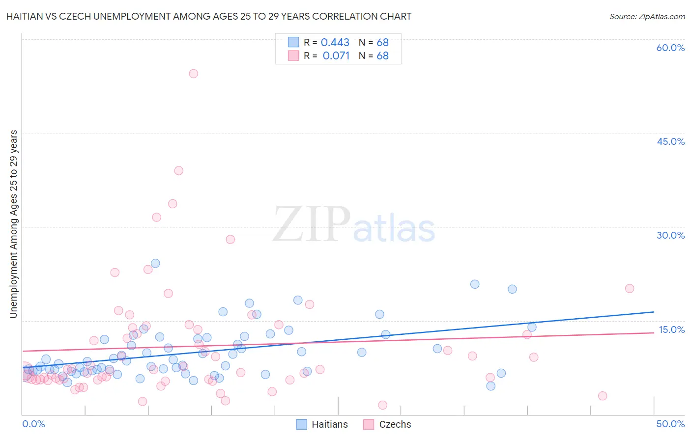 Haitian vs Czech Unemployment Among Ages 25 to 29 years