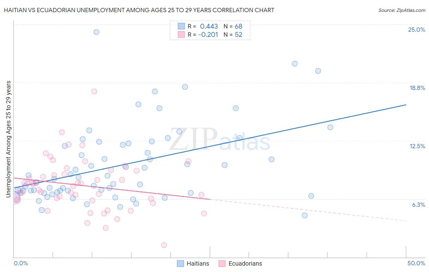 Haitian vs Ecuadorian Unemployment Among Ages 25 to 29 years