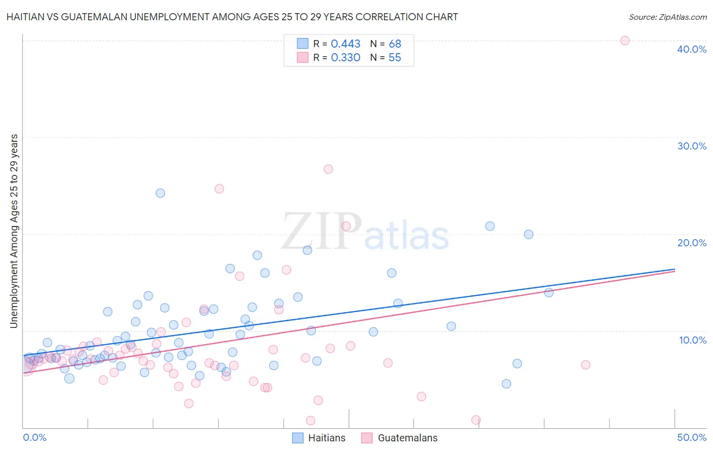 Haitian vs Guatemalan Unemployment Among Ages 25 to 29 years