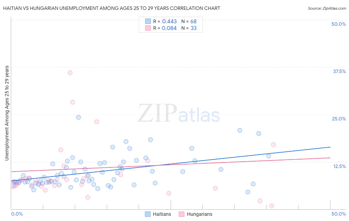 Haitian vs Hungarian Unemployment Among Ages 25 to 29 years