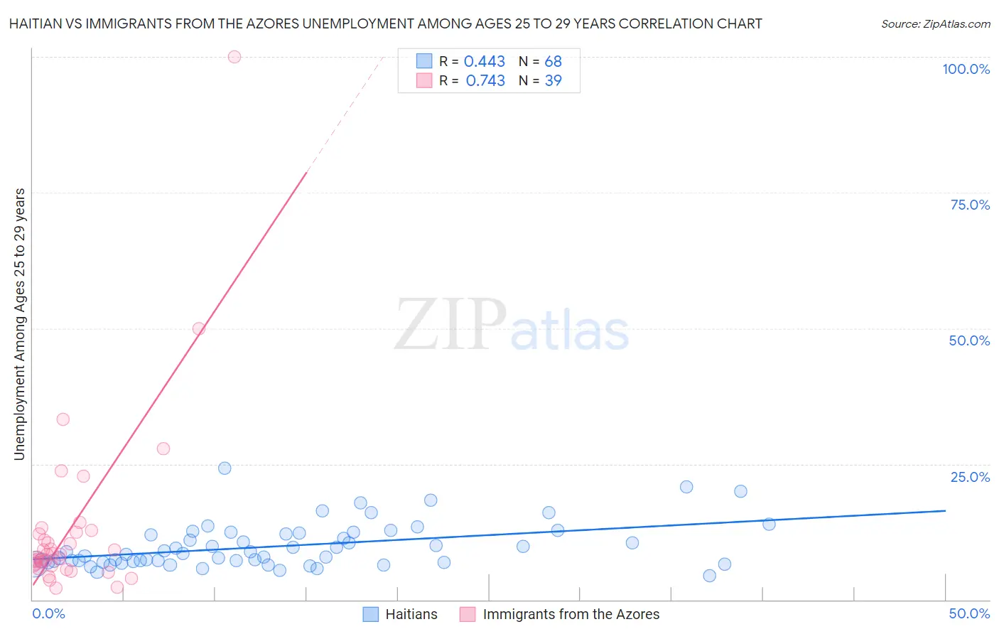 Haitian vs Immigrants from the Azores Unemployment Among Ages 25 to 29 years