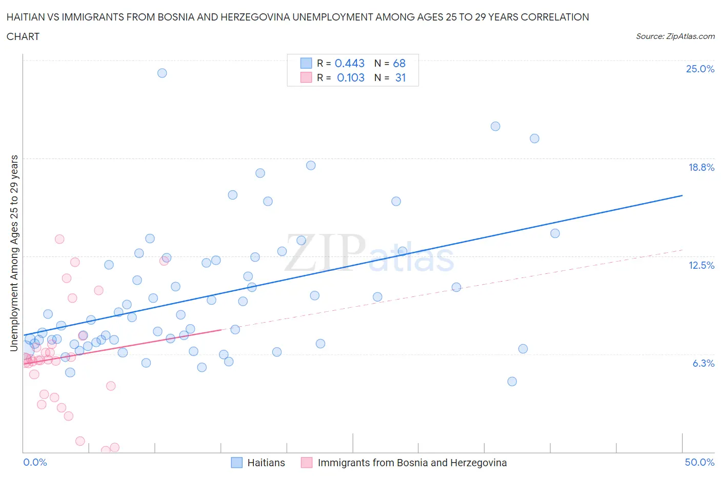 Haitian vs Immigrants from Bosnia and Herzegovina Unemployment Among Ages 25 to 29 years