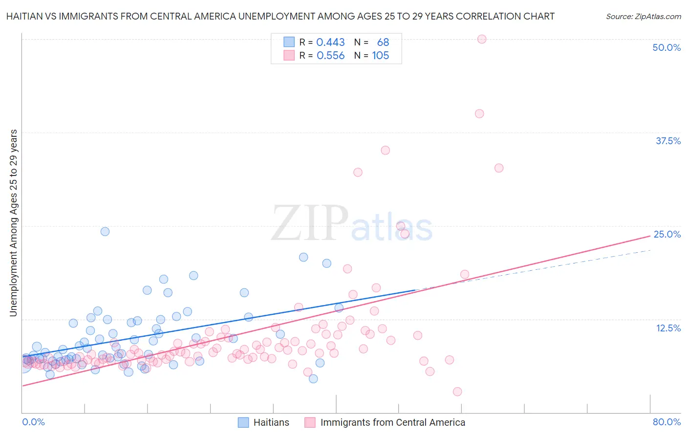 Haitian vs Immigrants from Central America Unemployment Among Ages 25 to 29 years