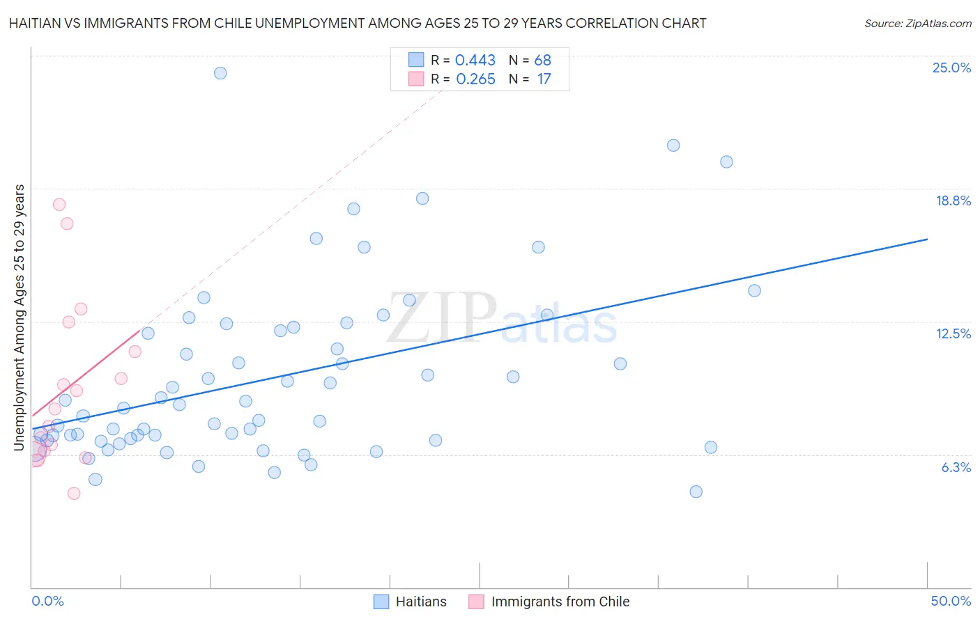 Haitian vs Immigrants from Chile Unemployment Among Ages 25 to 29 years