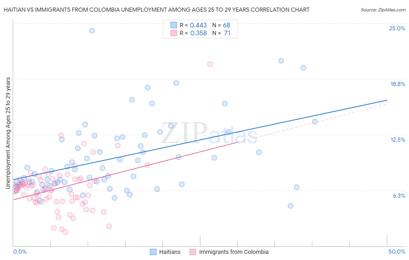 Haitian vs Immigrants from Colombia Unemployment Among Ages 25 to 29 years