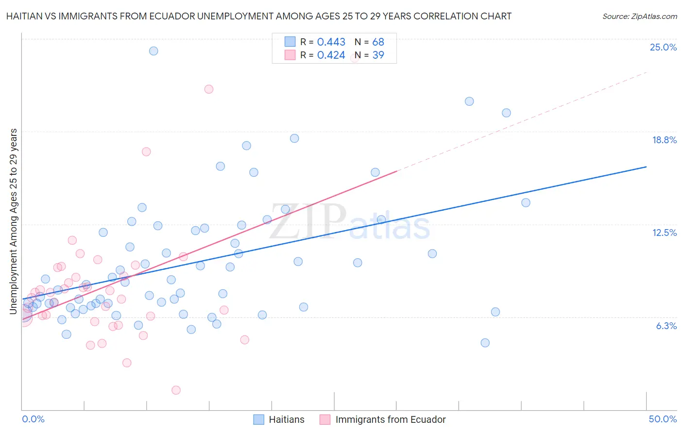 Haitian vs Immigrants from Ecuador Unemployment Among Ages 25 to 29 years