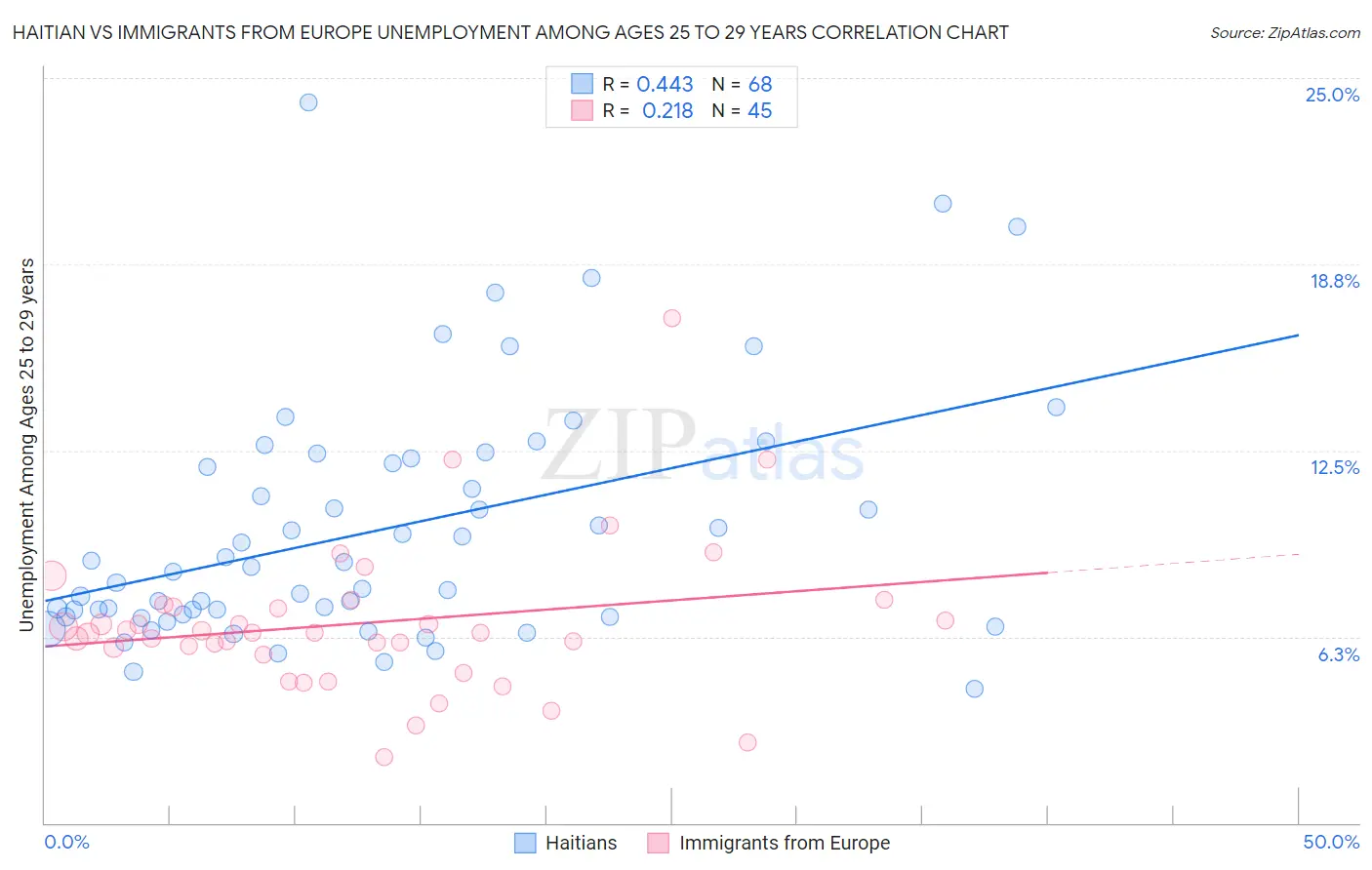 Haitian vs Immigrants from Europe Unemployment Among Ages 25 to 29 years