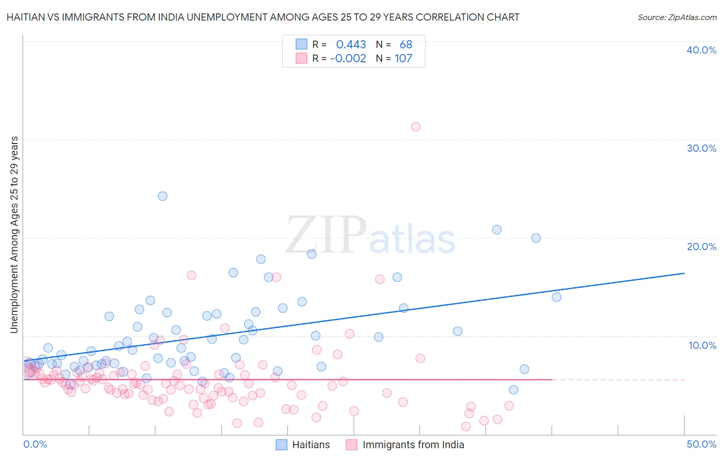 Haitian vs Immigrants from India Unemployment Among Ages 25 to 29 years