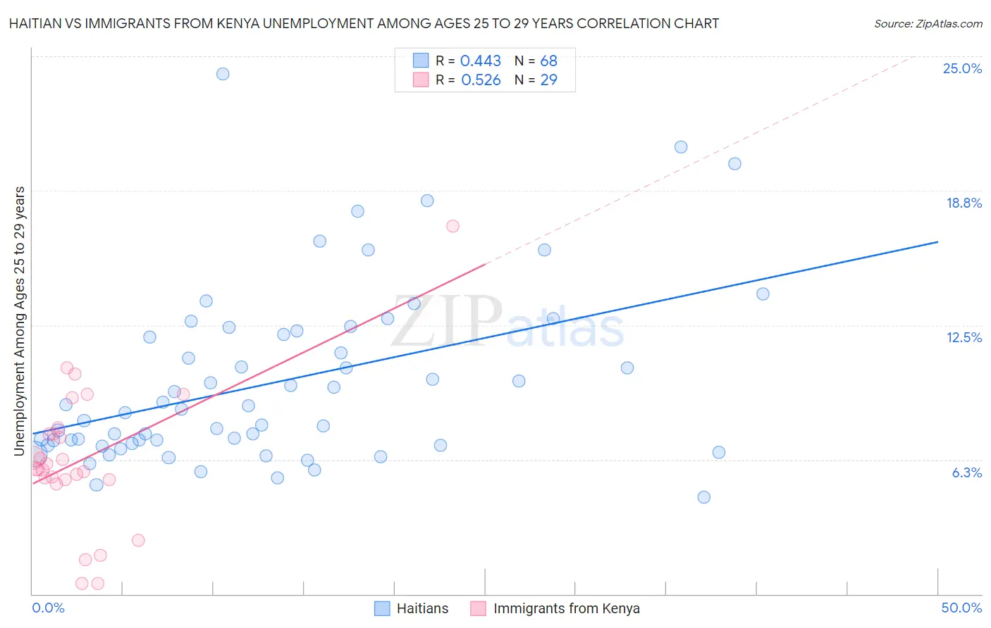 Haitian vs Immigrants from Kenya Unemployment Among Ages 25 to 29 years