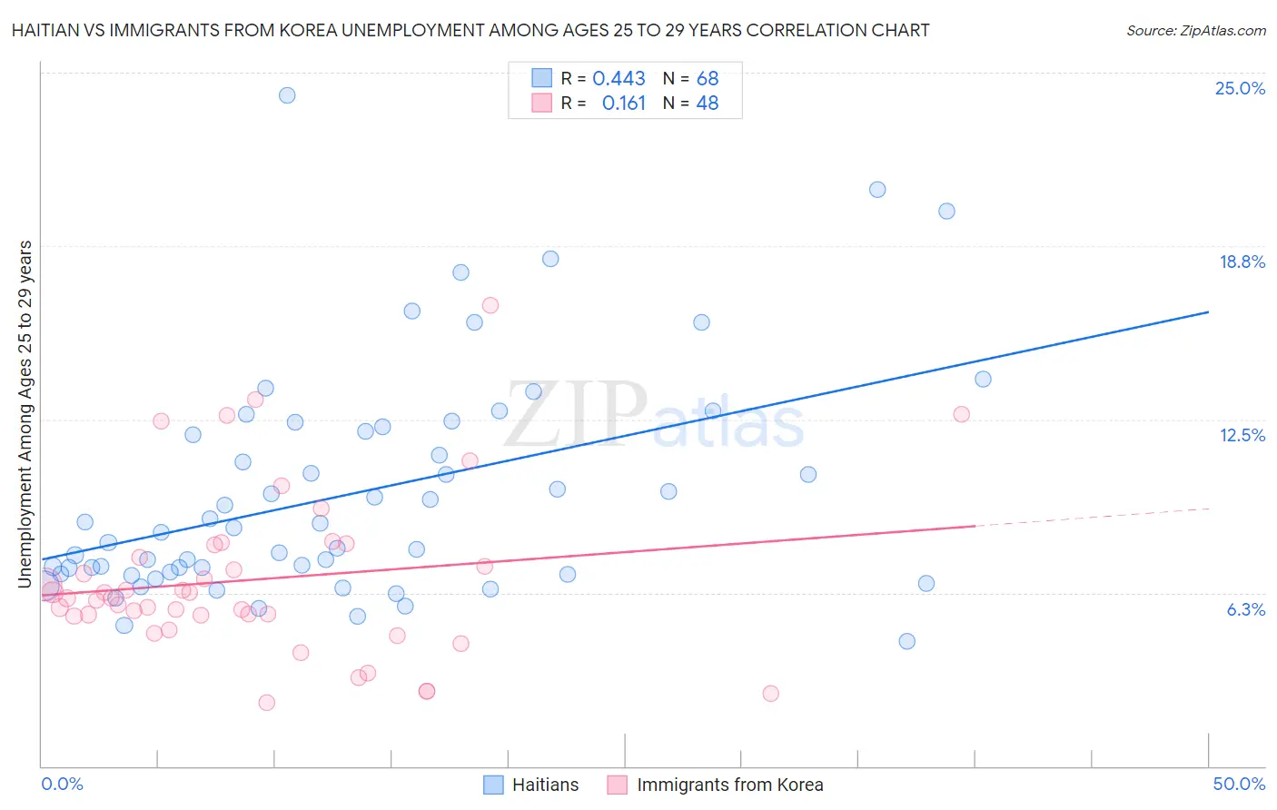 Haitian vs Immigrants from Korea Unemployment Among Ages 25 to 29 years