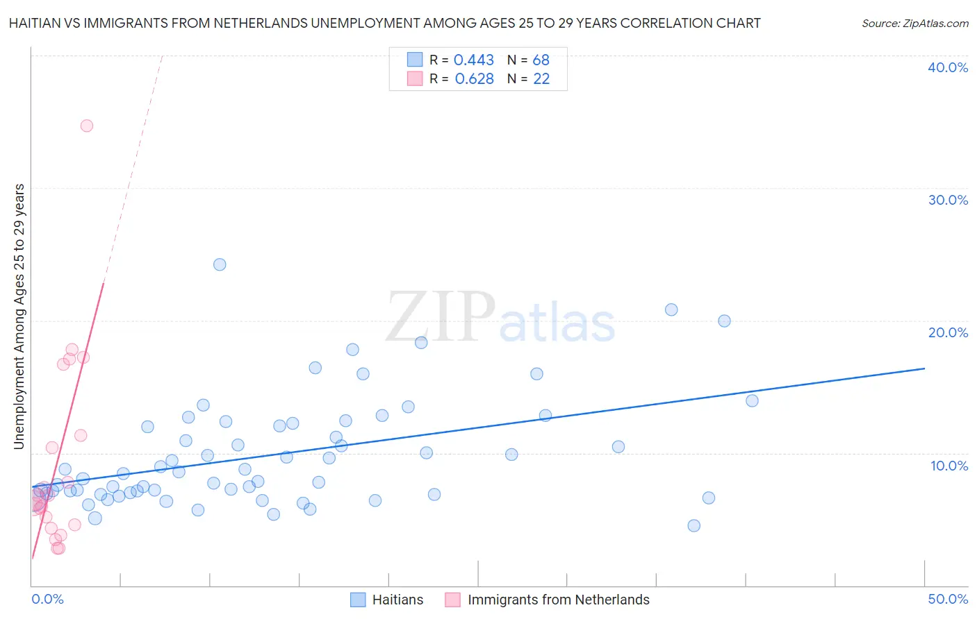 Haitian vs Immigrants from Netherlands Unemployment Among Ages 25 to 29 years