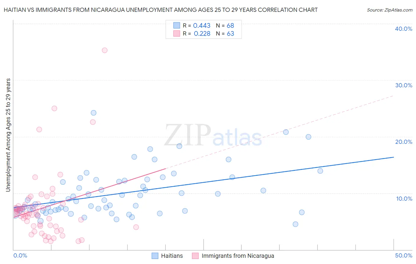 Haitian vs Immigrants from Nicaragua Unemployment Among Ages 25 to 29 years