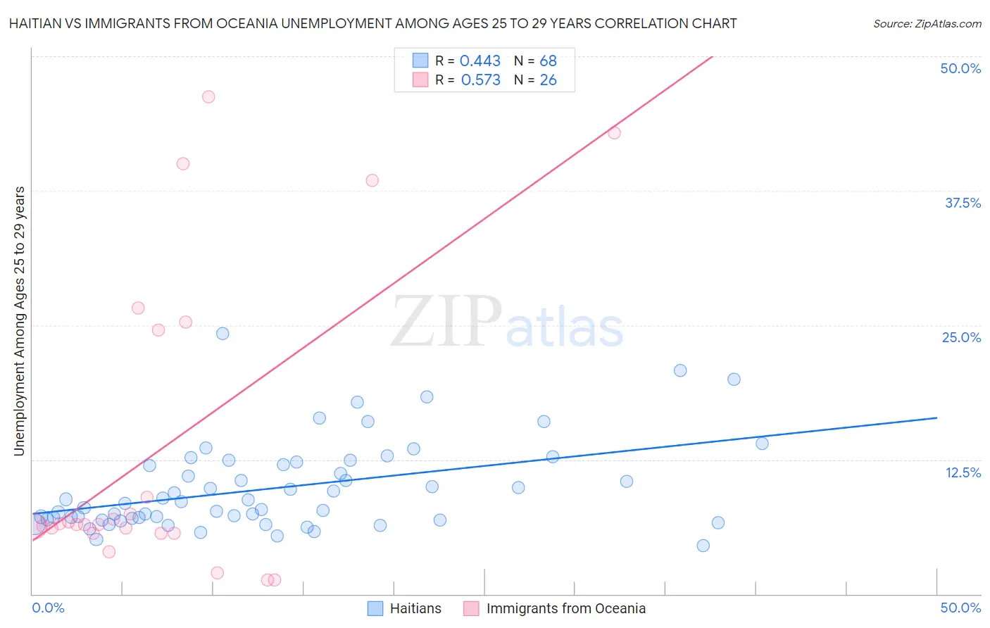 Haitian vs Immigrants from Oceania Unemployment Among Ages 25 to 29 years