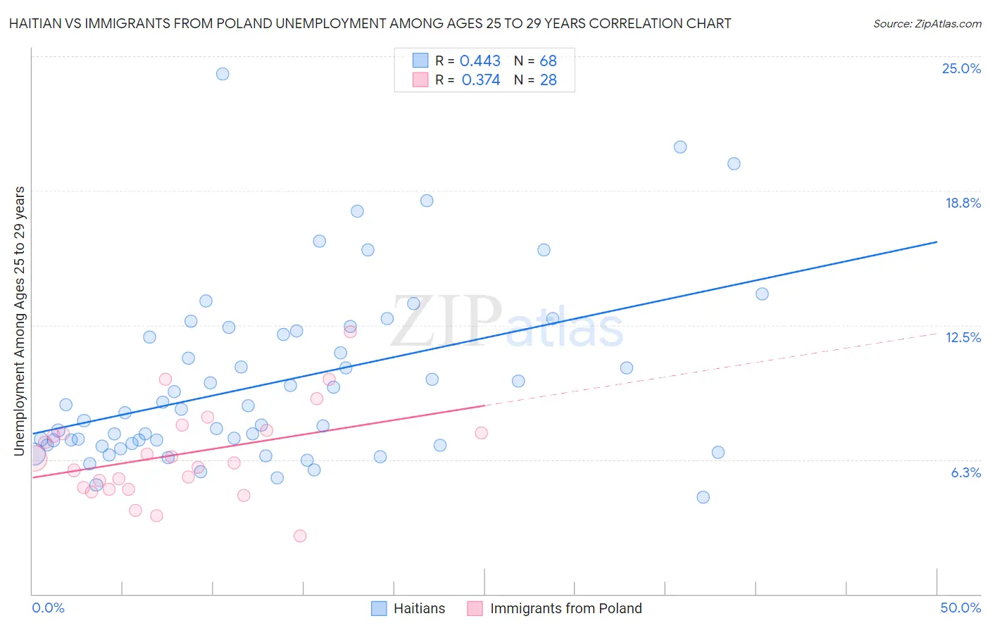 Haitian vs Immigrants from Poland Unemployment Among Ages 25 to 29 years