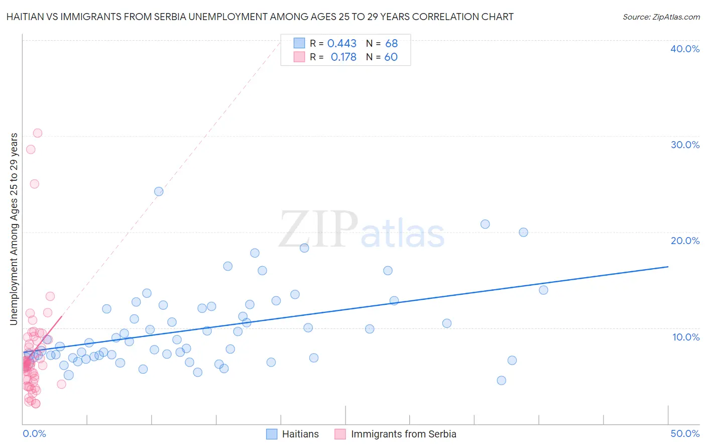 Haitian vs Immigrants from Serbia Unemployment Among Ages 25 to 29 years