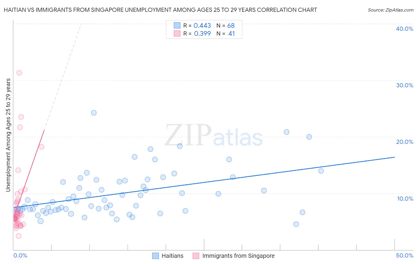 Haitian vs Immigrants from Singapore Unemployment Among Ages 25 to 29 years