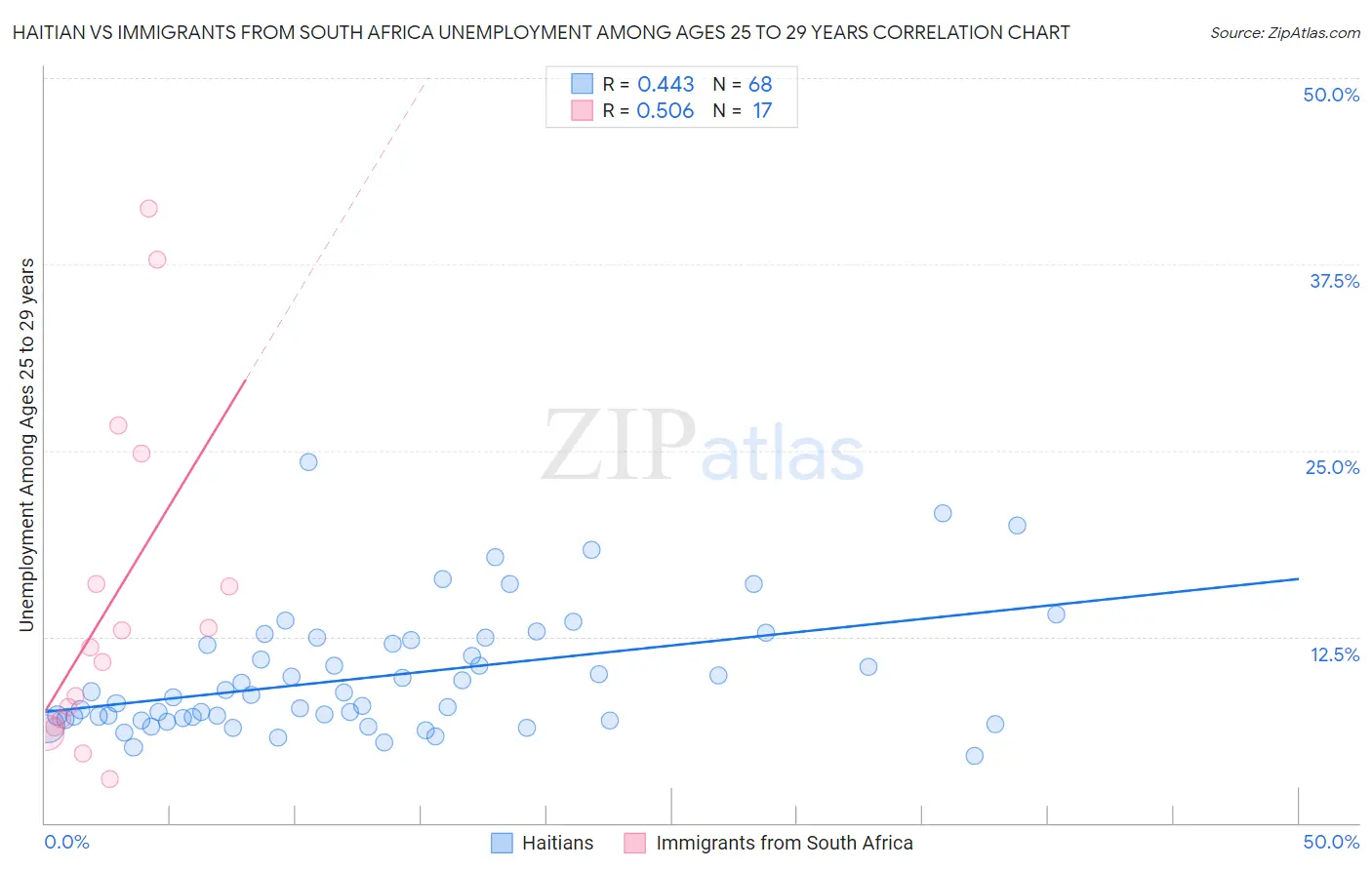 Haitian vs Immigrants from South Africa Unemployment Among Ages 25 to 29 years