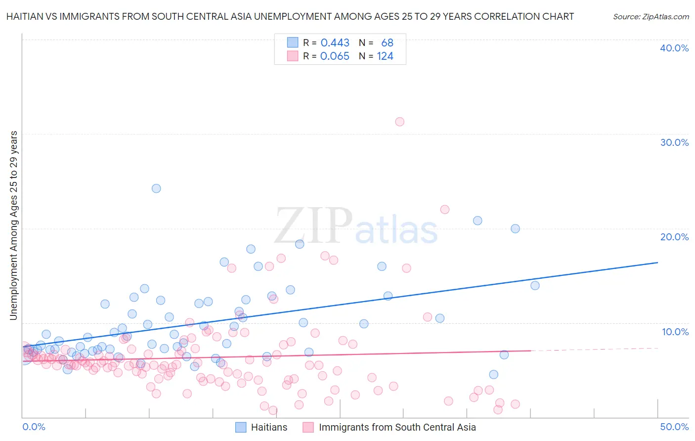 Haitian vs Immigrants from South Central Asia Unemployment Among Ages 25 to 29 years