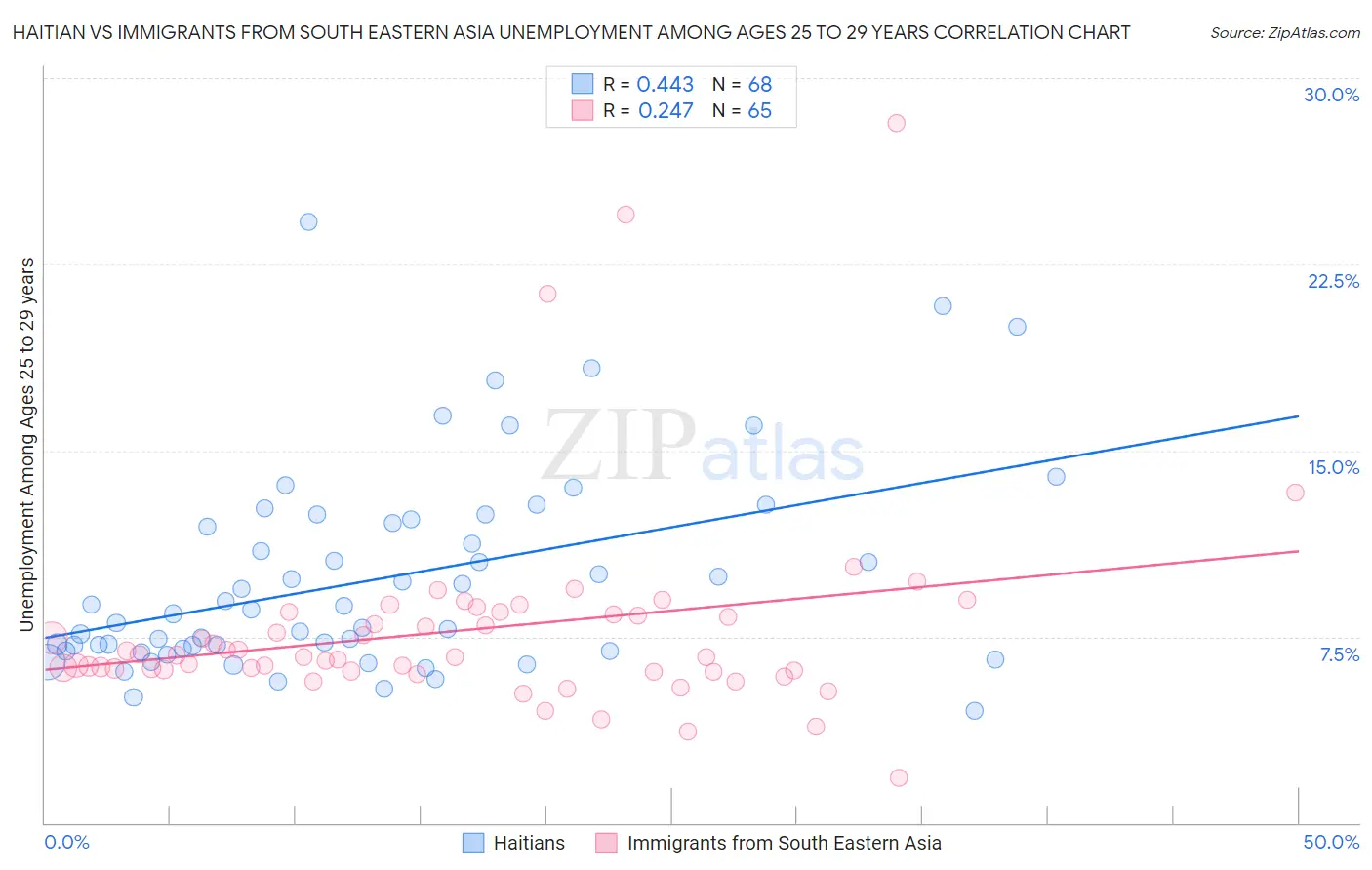 Haitian vs Immigrants from South Eastern Asia Unemployment Among Ages 25 to 29 years