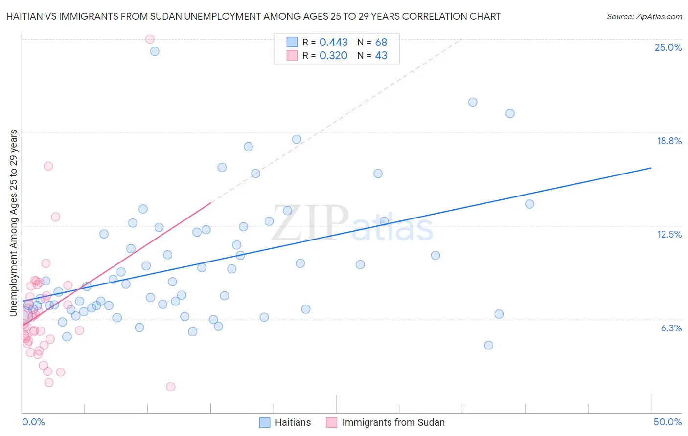 Haitian vs Immigrants from Sudan Unemployment Among Ages 25 to 29 years