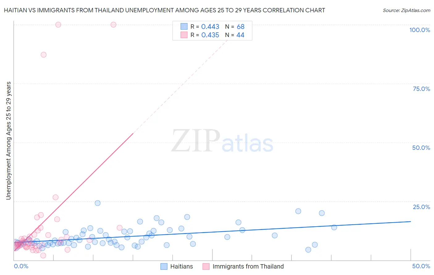 Haitian vs Immigrants from Thailand Unemployment Among Ages 25 to 29 years