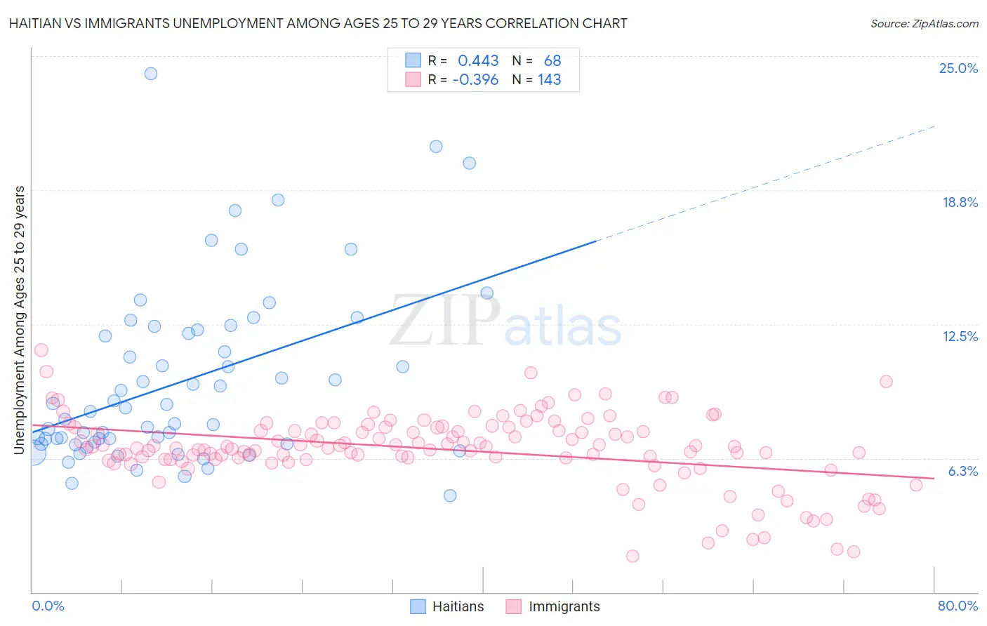 Haitian vs Immigrants Unemployment Among Ages 25 to 29 years