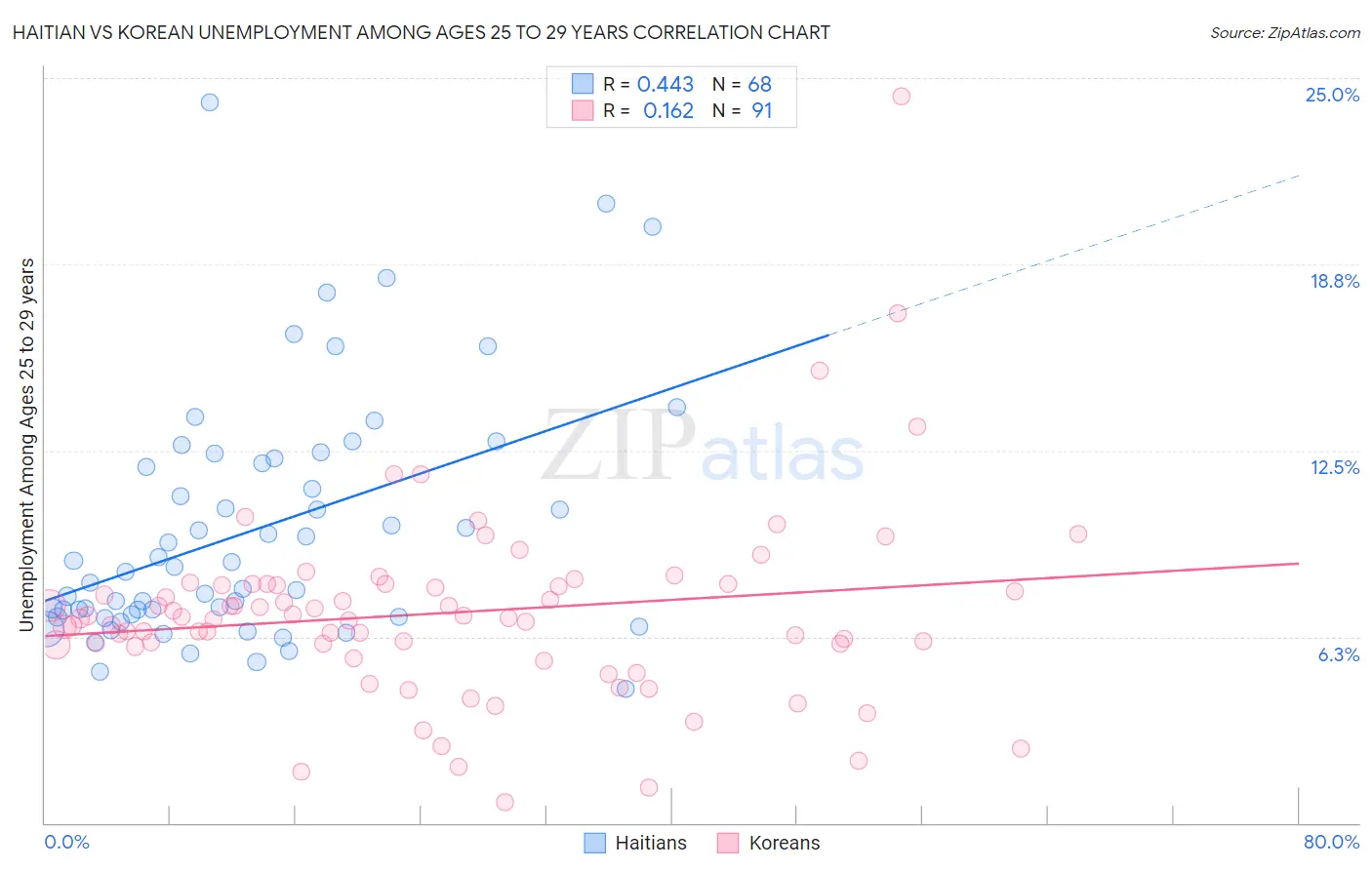 Haitian vs Korean Unemployment Among Ages 25 to 29 years