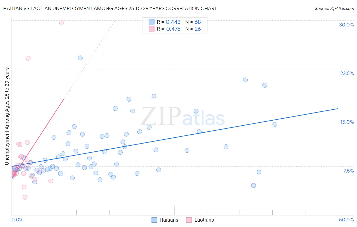 Haitian vs Laotian Unemployment Among Ages 25 to 29 years