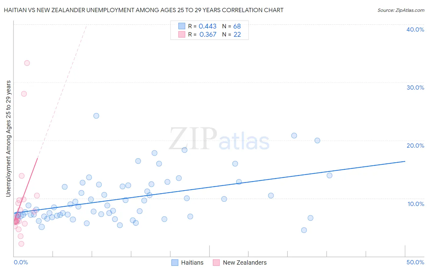 Haitian vs New Zealander Unemployment Among Ages 25 to 29 years