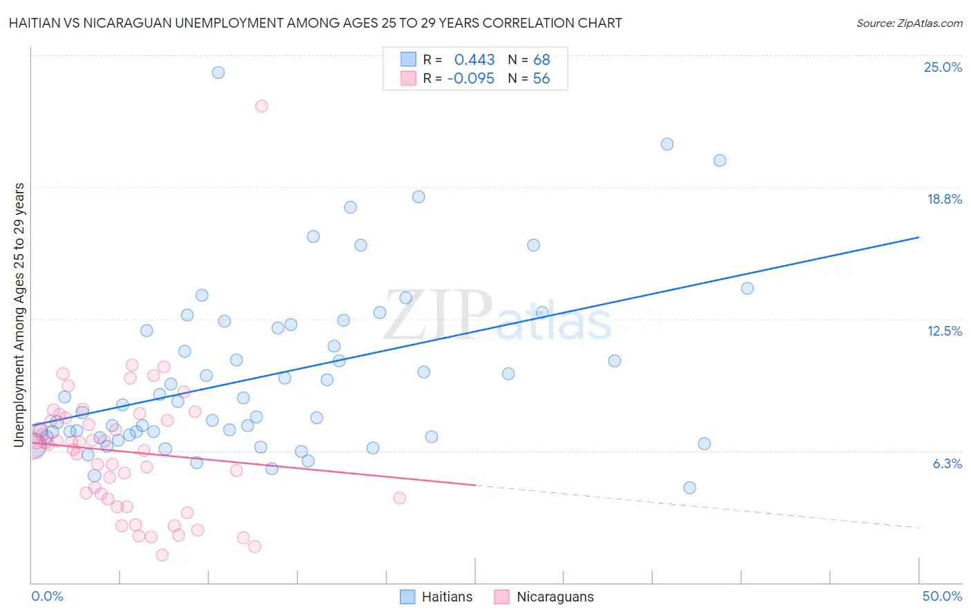 Haitian vs Nicaraguan Unemployment Among Ages 25 to 29 years