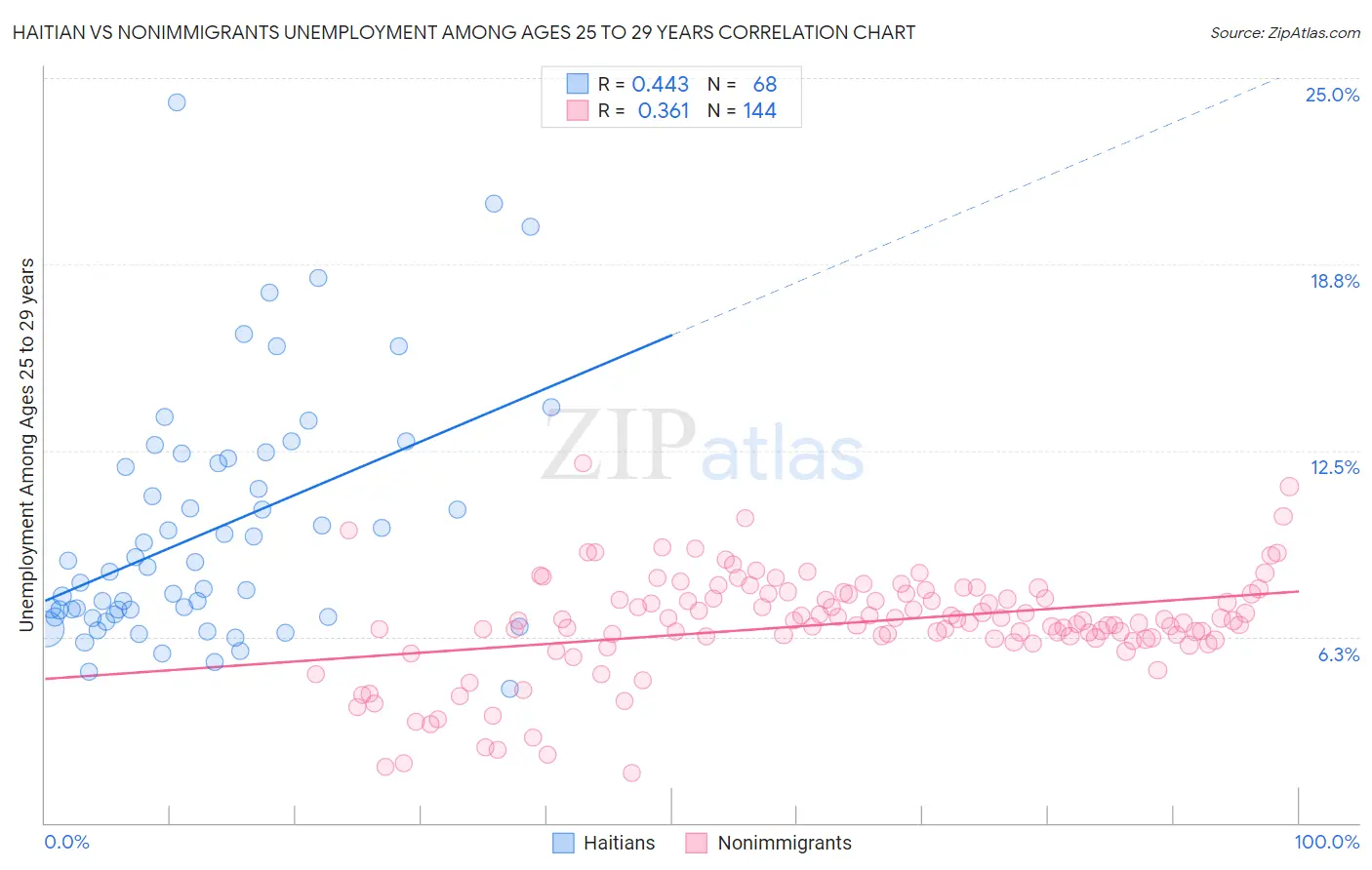 Haitian vs Nonimmigrants Unemployment Among Ages 25 to 29 years