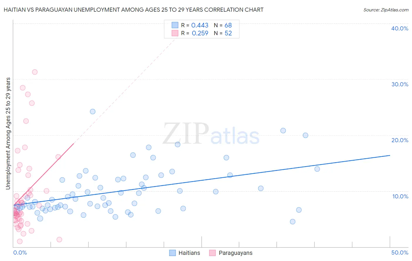 Haitian vs Paraguayan Unemployment Among Ages 25 to 29 years