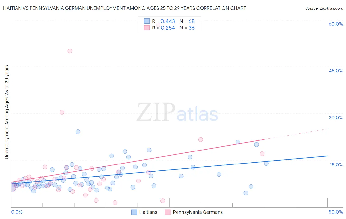 Haitian vs Pennsylvania German Unemployment Among Ages 25 to 29 years