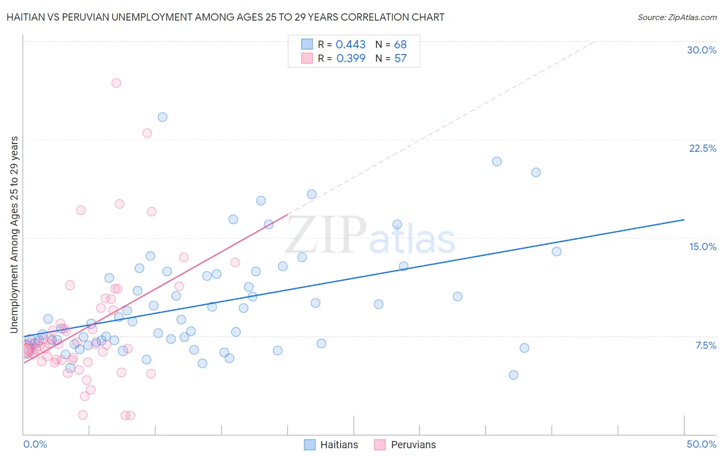 Haitian vs Peruvian Unemployment Among Ages 25 to 29 years