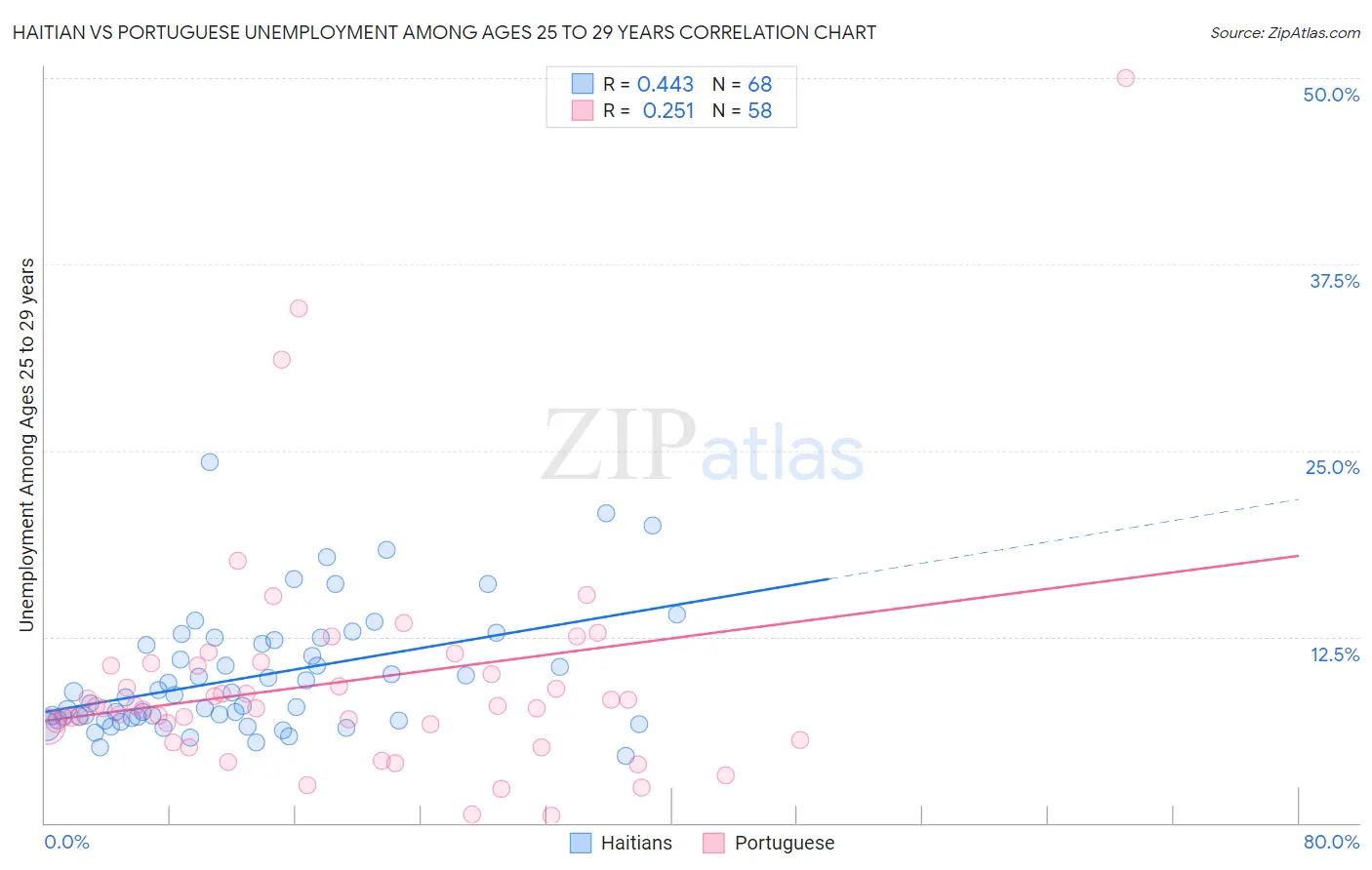 Haitian vs Portuguese Unemployment Among Ages 25 to 29 years