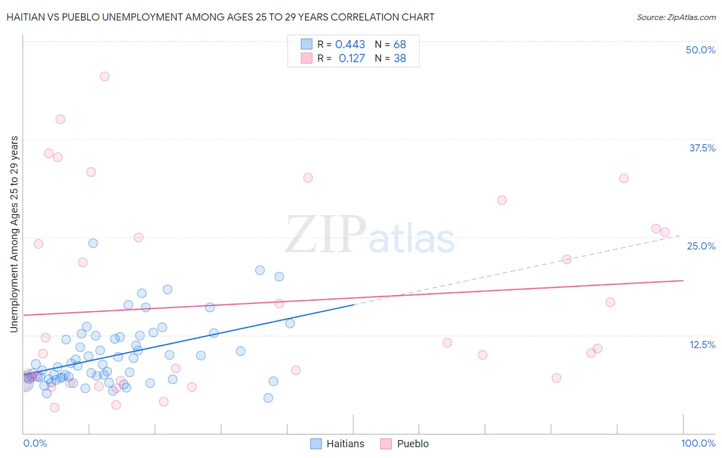 Haitian vs Pueblo Unemployment Among Ages 25 to 29 years